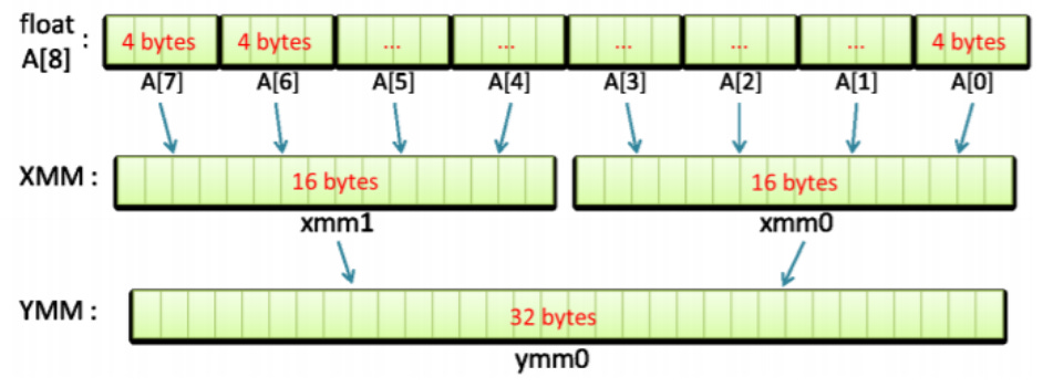 Figure from H. Jeong, S. Kim, W. Lee, and S.-H. Myung, “Performance of sse and avx instruction sets,” arXiv preprint arXiv:1211.0820, 2012.