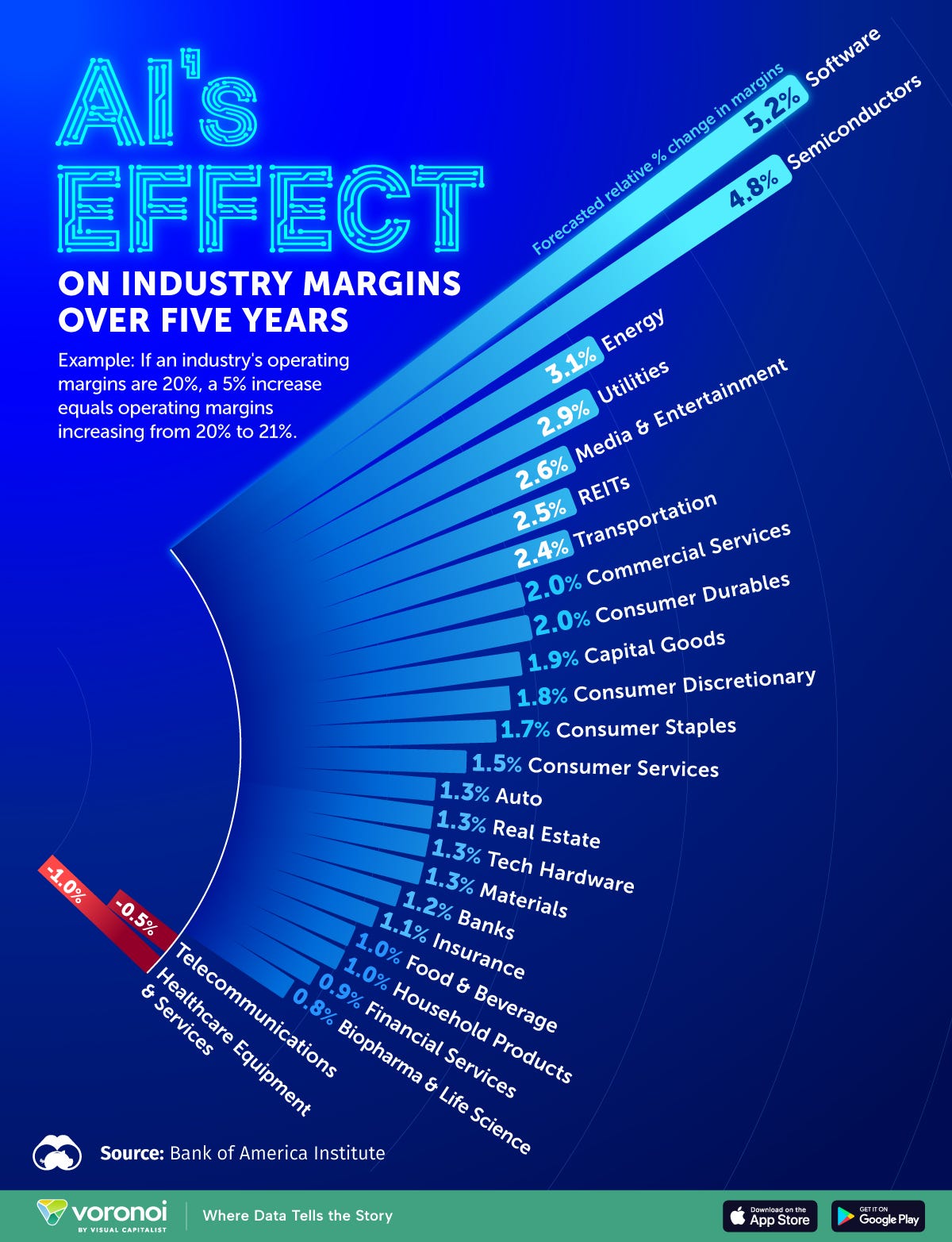 This radial bar chart shows projections for AI's effect on operating margins across industries over the next five years