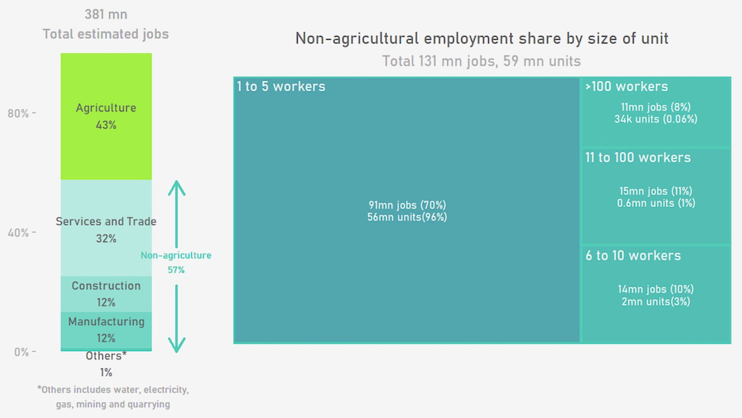 Where Do Indians Work?