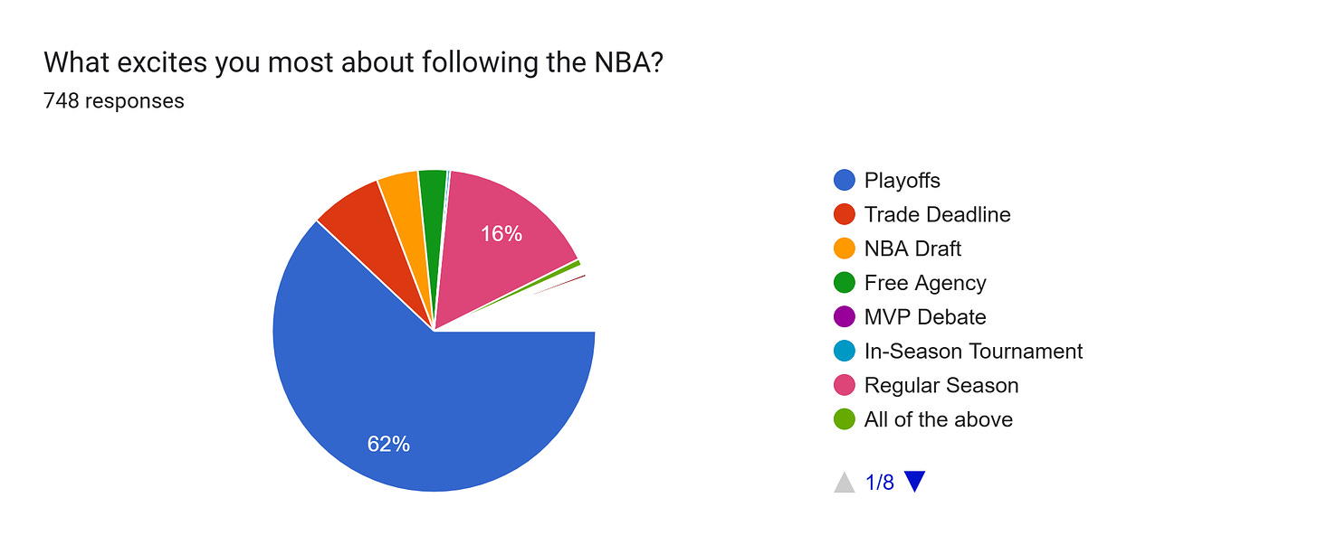 Forms response chart. Question title: What excites you most about following the NBA?
. Number of responses: 748 responses.