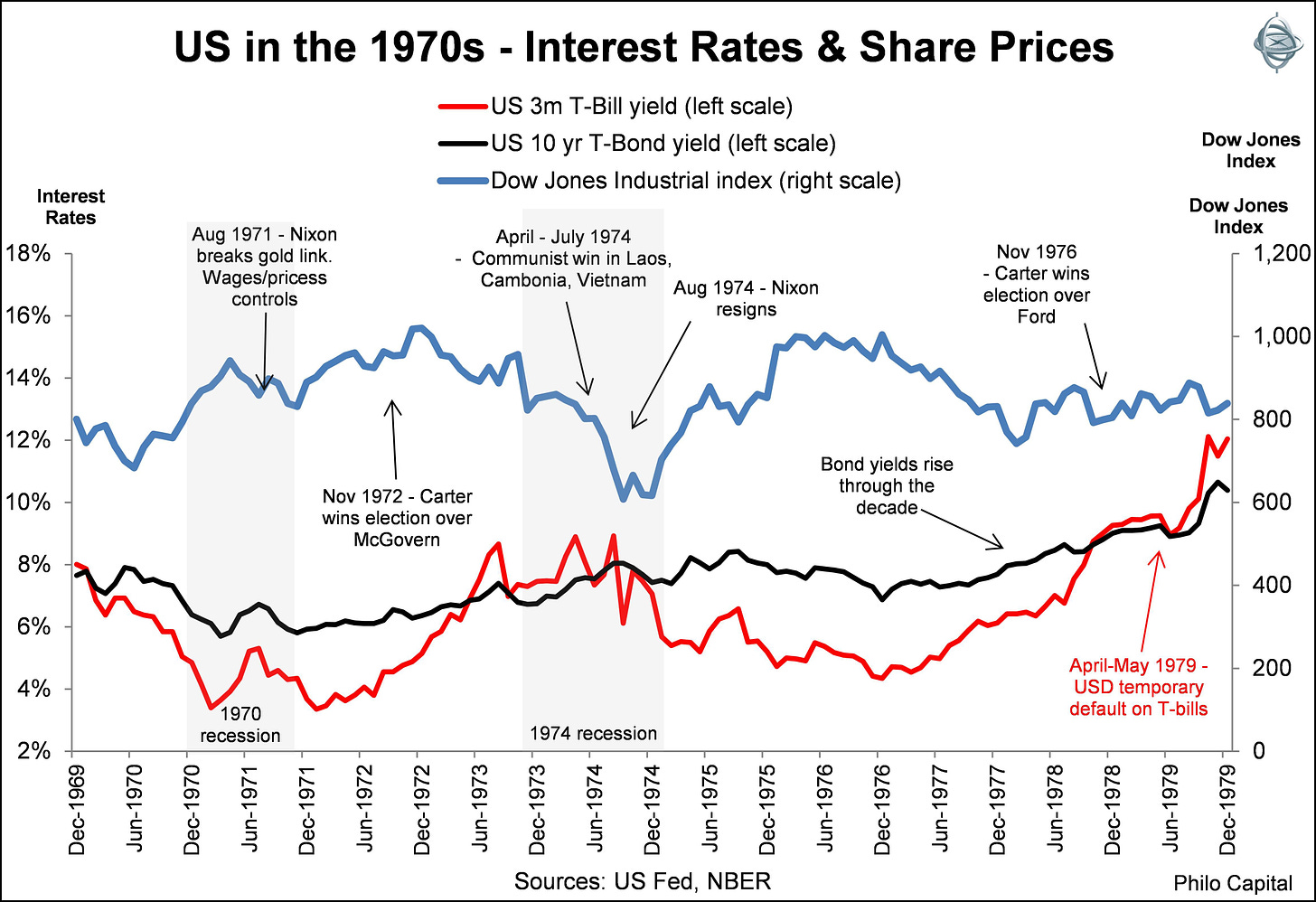 US in the 1970s | Dow jones index, Dow, Dow jones