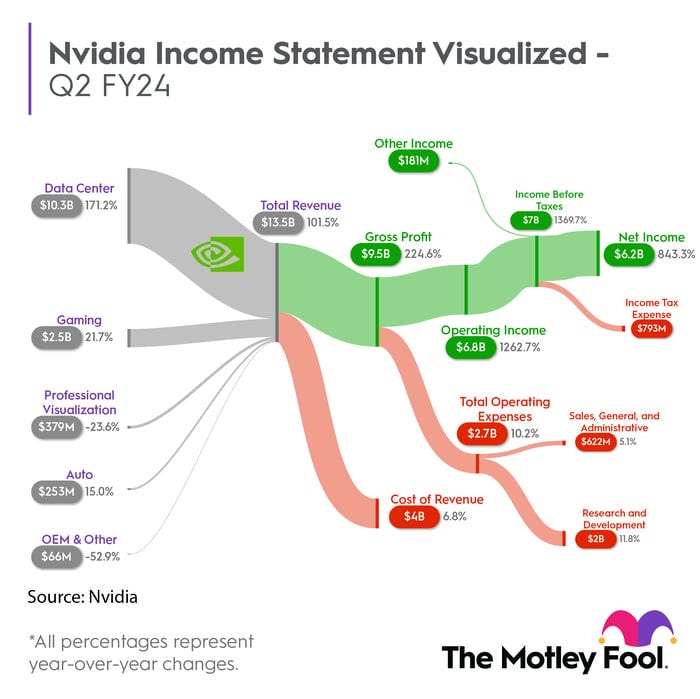 A chart showing the components of Nvidia's income statement as branches off a central trunk. 