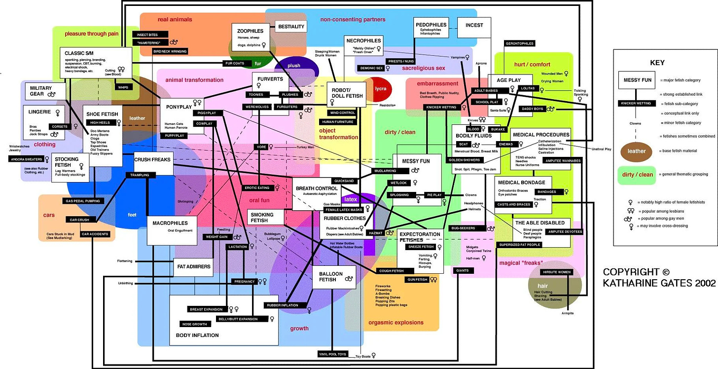 The kinkmap, an extremely complex diagram  that shows the interrelationships of several dozen categories of fetish.