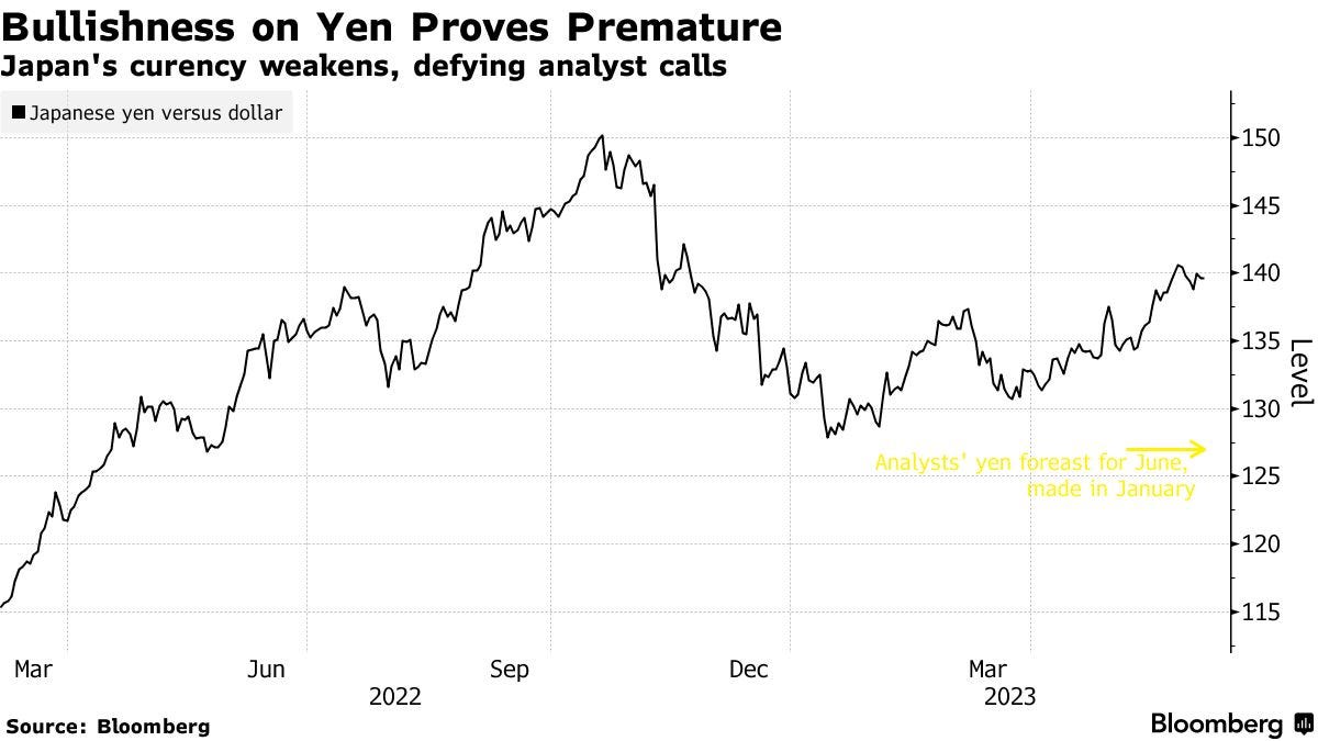 Bullishness on Yen Proves Premature | Japan's curency weakens, defying analyst calls