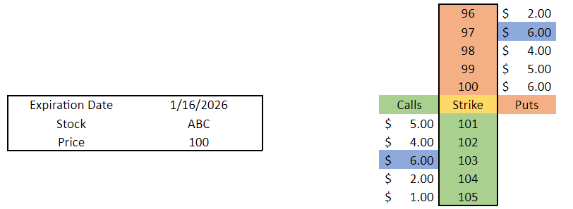 Theoretical bi-modal option chain 