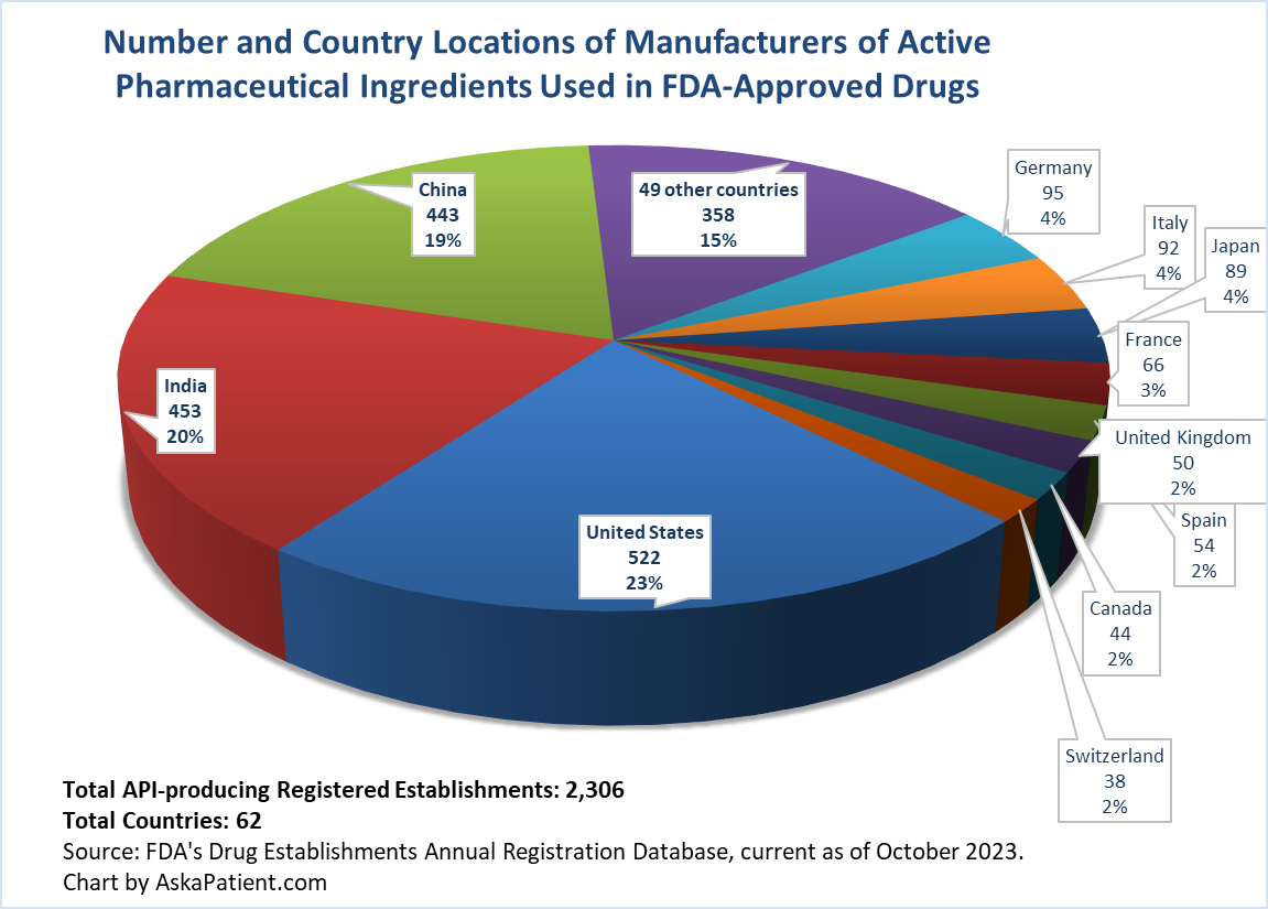 Number of FDA-registered API manufacturing establishments by country. October 2023