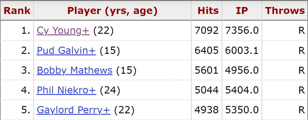 A table of the top five pitchers in career hits allowed. Cy Young 7092, Pud Galvin 6405, Bobby Mathews 6501, Phil Niekro 5044, Gaylord Perry 4938