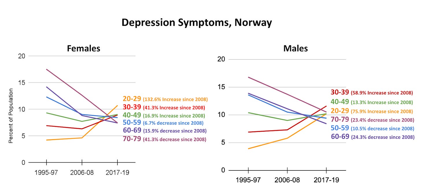Norwegian Men and Women with Depressive Symptoms, Ages 20-79. 