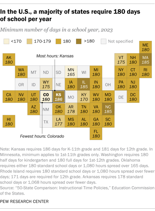 Length of school year, school day varies by state | Pew ...