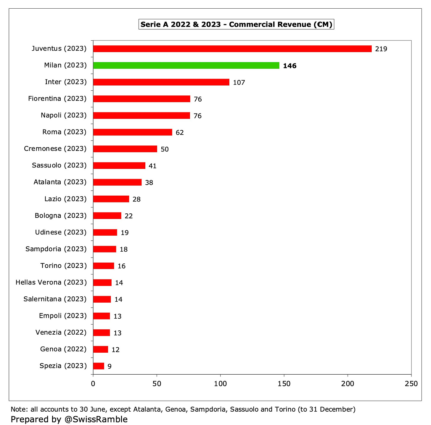 AC Milan score '€175m' Emirates kit sponsor extension - SportsPro