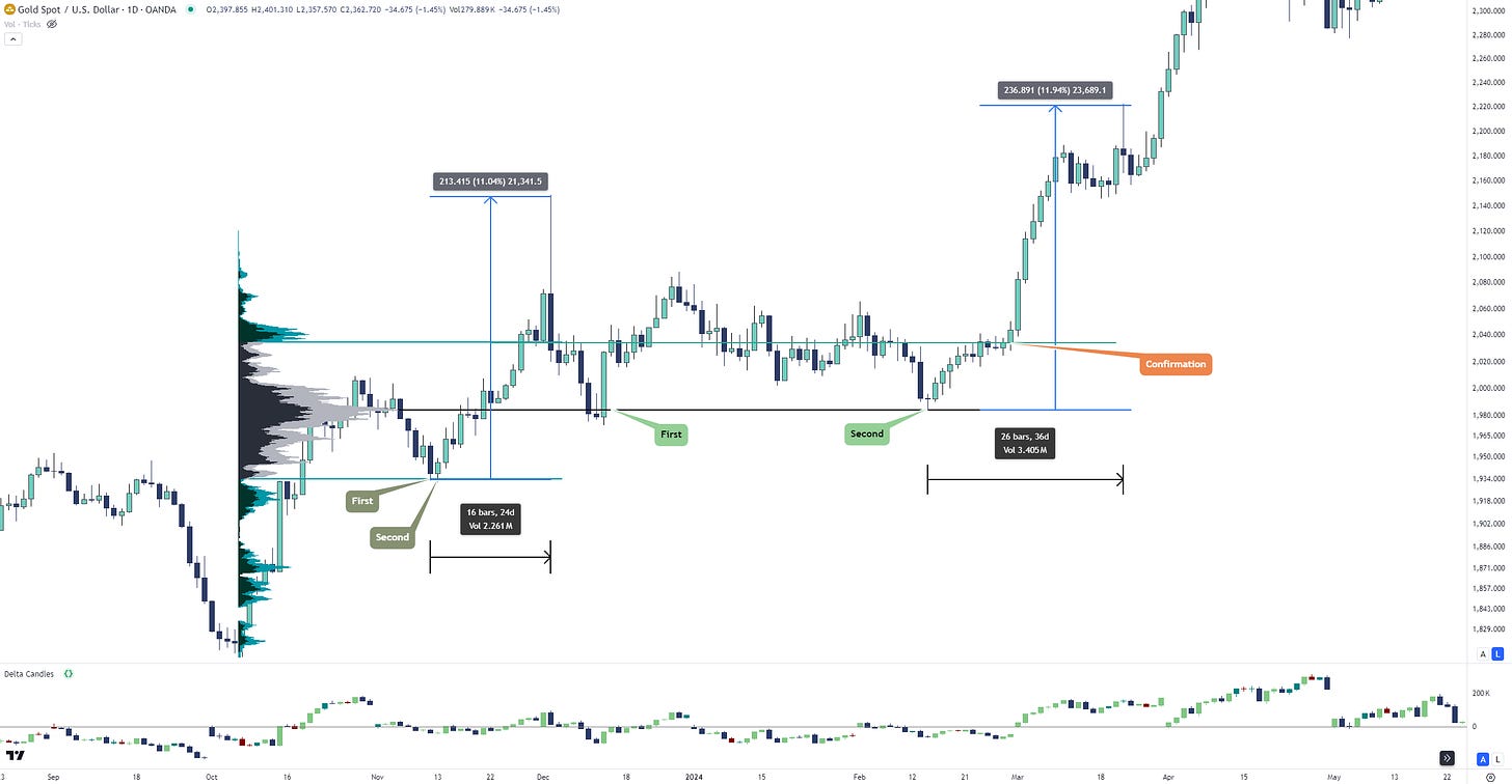 Example of a swing trade on futures market