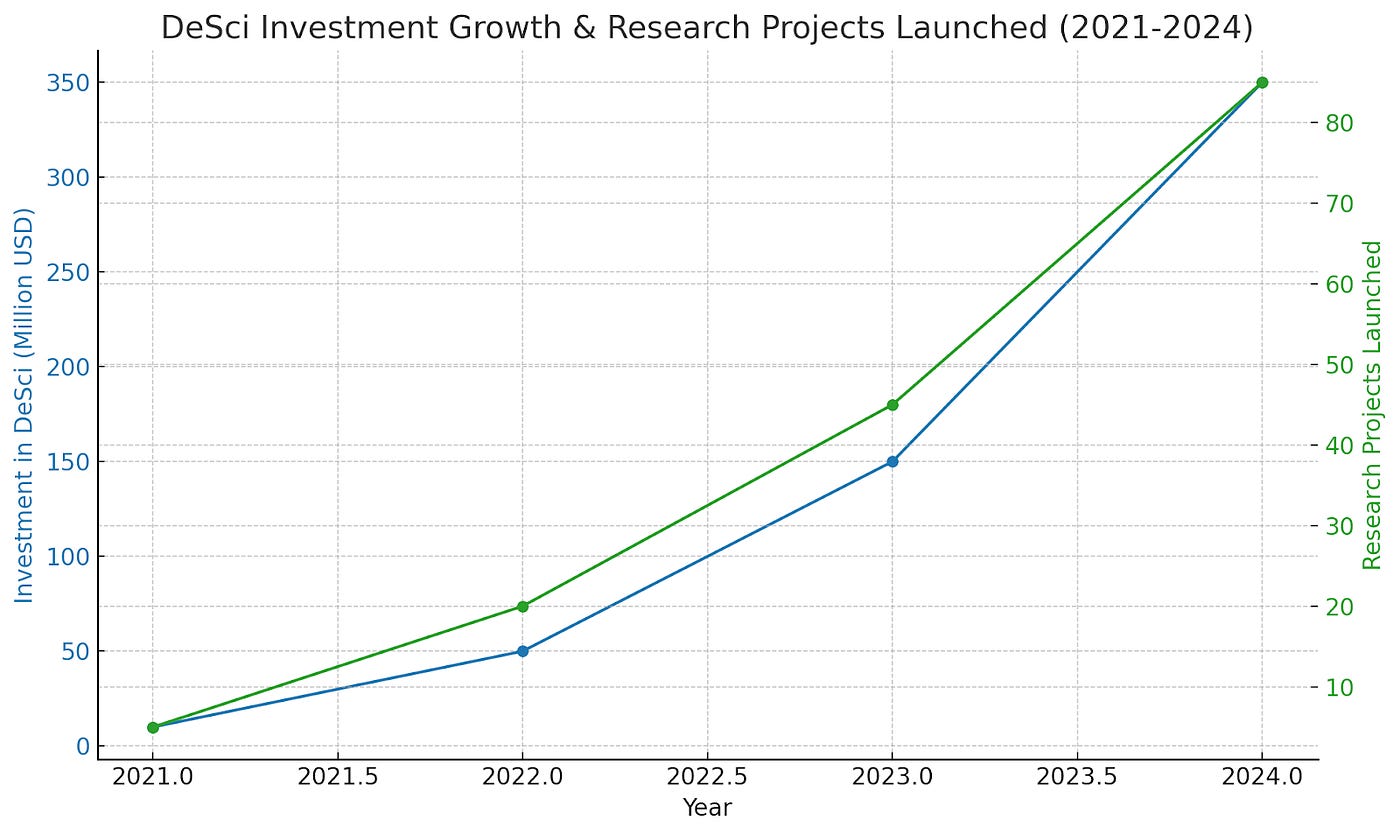 The Increasing management efficiency of decentralization and its promotion  of scientific research | by Web3.com Ventures | Dec, 2024 | Medium