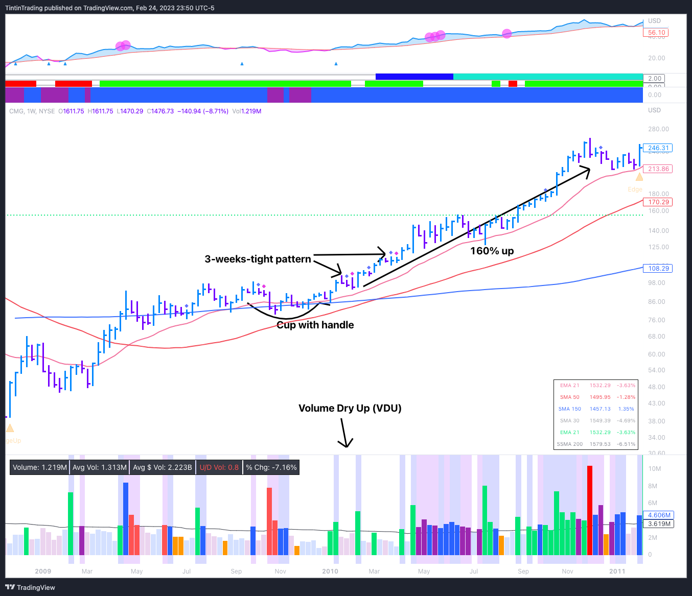 Weekly Chart on CMG showing a Three-Week-Tight-Close