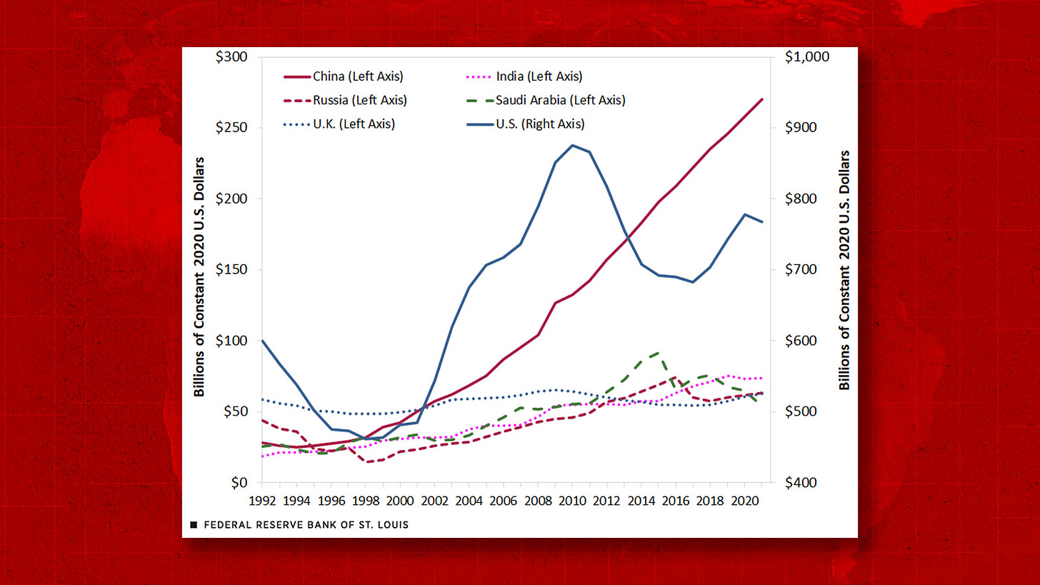 St Louis Fed graph China military spending