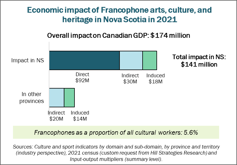 Graph of the economic impact of Francophone arts, culture, and heritage in Nova Scotia in 2021.  Overall impact on Canada's GDP: 174 million.  Impact on the GDP of Nova Scotia: $141 million.  Direct: $92 million.  Indirect: $30 million.  Induced: $18 million.  Impact on the GDP of other provinces: $33 million.  Francophones as a proportion of all cultural workers: 5.6%.  Sources: Culture and sport indicators by domain and sub-domain, by province and territory (industry perspective), 2021 census (custom request from Hill Strategies Research) and Input-output multipliers (summary level).