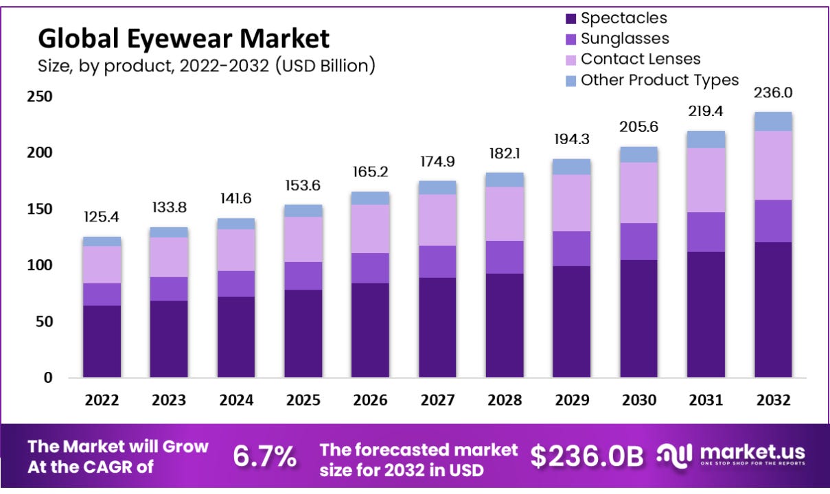 Eyewear Market Insights & Demand Analysis 2023