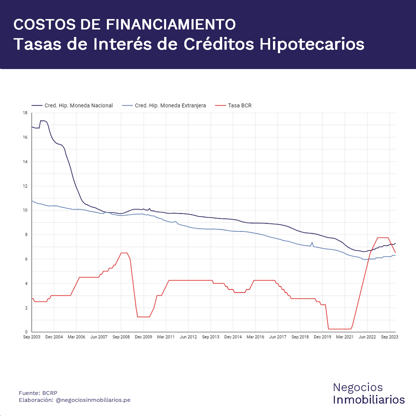 Histórico de Costos de Financiamiento de Hipotecas en Moneda Nacional y Moneda Extranjera vs Tasa de Referencia del BCRP