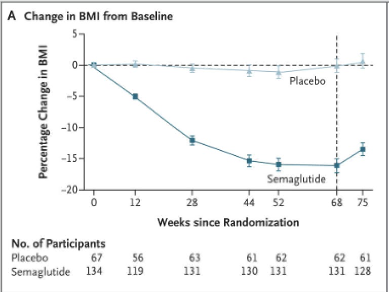 Graph shows participants lose weight through 52 weeks, maintain it until 68 weeks and then begin rapid regain from weeks 68 to 75 after they stopped taking the drug