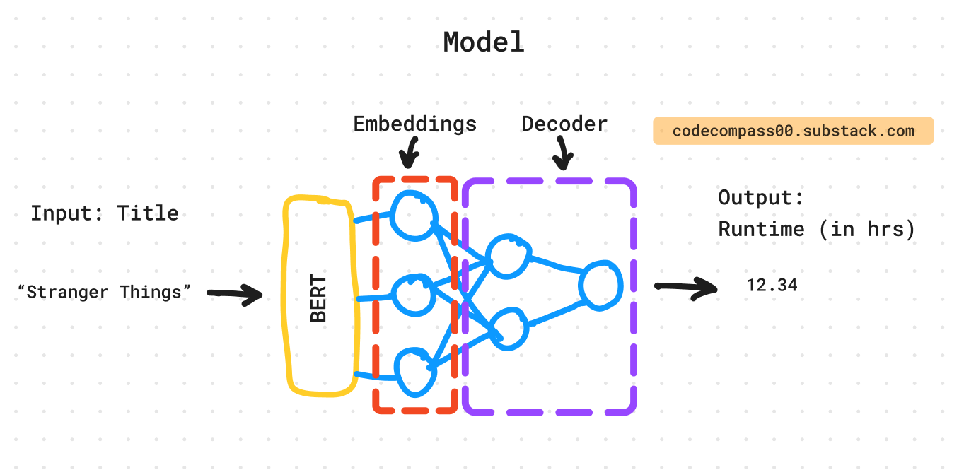 Pre-trained model architecture with encoder → embeddings → decoder stacked sequentially.