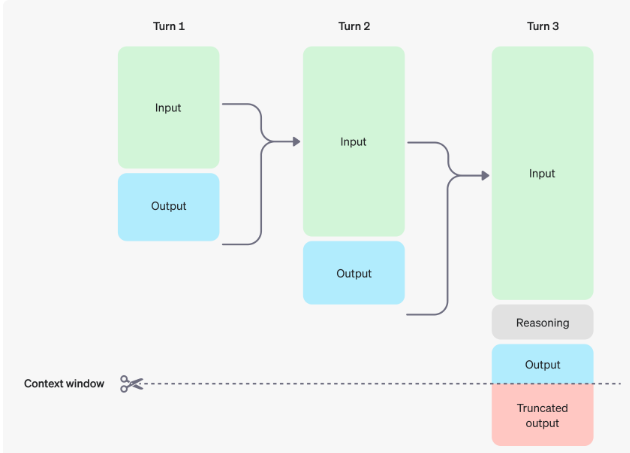 OpenAI diagram showing how reasoning tokens count against context window and may truncate output in multiturn chats