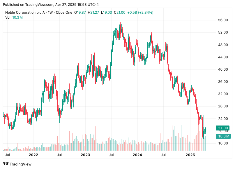 TradingView chart