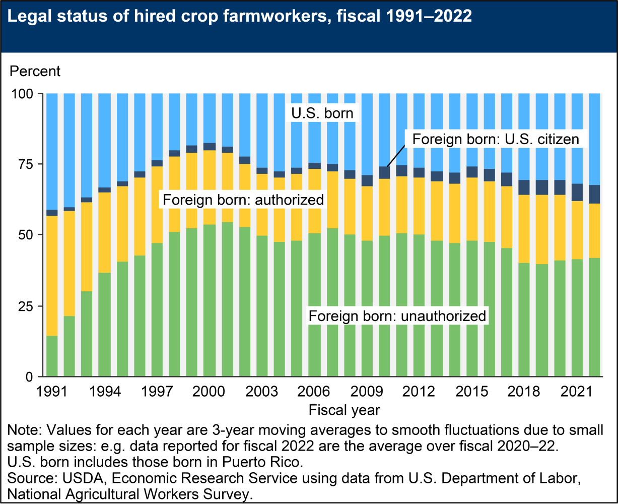 Legal status of hired crop farmworkers, fiscal years 1991 through 2022