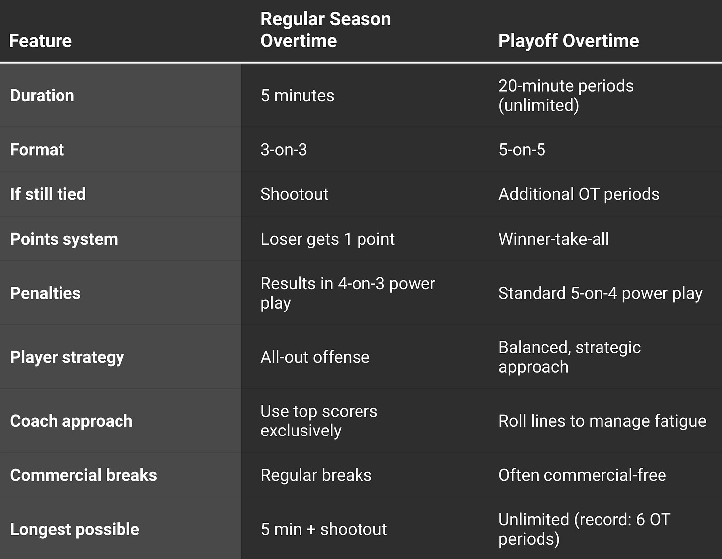 NHL Hockey Rules