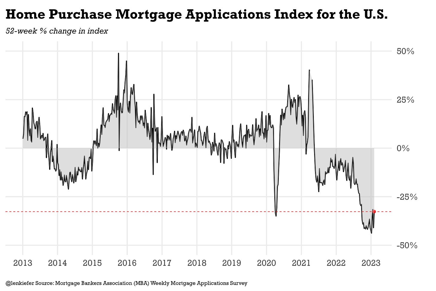 time series chart of 52-week % change in U.S. home purchase mortgage applications index from MBA