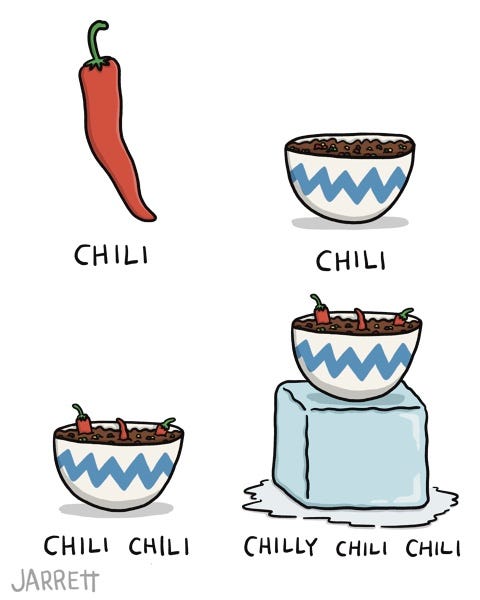 A red pepper is labelled "CHILI." A bowl of chili is labelled "CHILI." A bowl of chili with chili peppers is labelled "CHILI CHILI." And a bowl of peppers in chili on a block of ice is labelled "CHILLY CHILI CHILI."