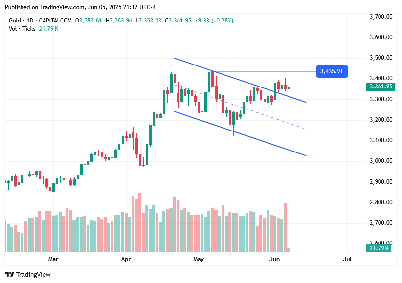 TradingView chart