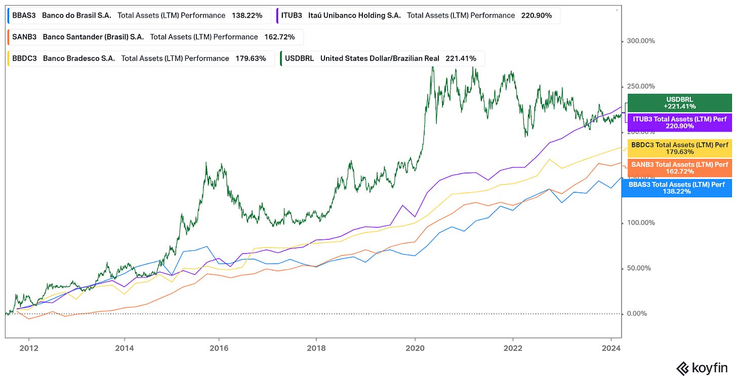 Brazilian banks asset growth and BRLUSD exchange rate (Koyfin)