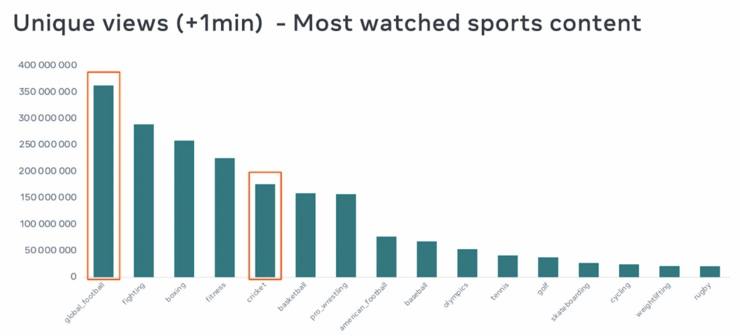 Most watched sports in Facebook ( 2019) 