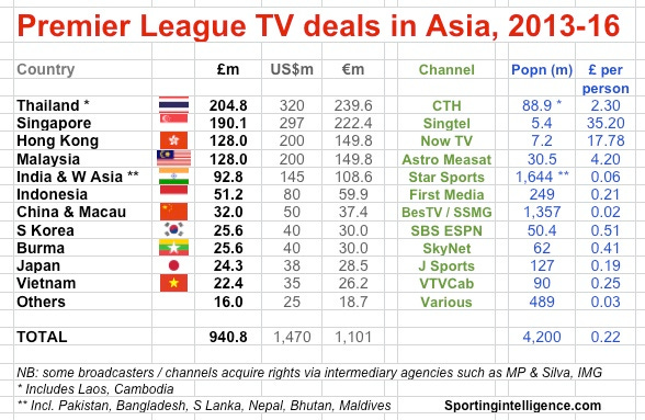 PL Asia TV deals 2013-16