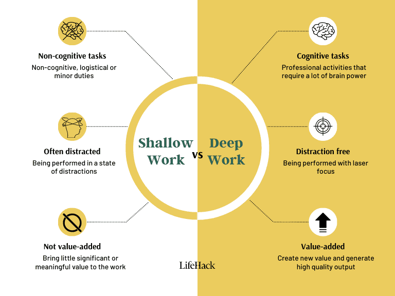 What Is Deep Work and How To Practice It (Complete Guide) - LifeHack