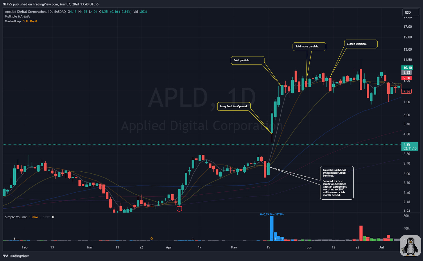 $APLD - Daily Chart