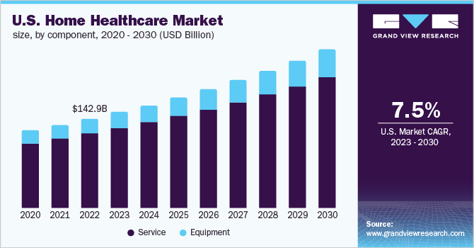 U.S. Home Healthcare Market Size & Share Report, 2030