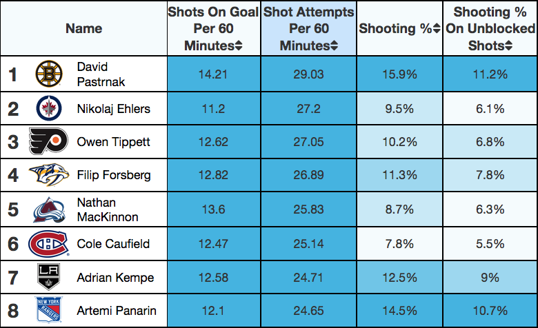 Table ranking NHL players by most shot attempts. Panarin ranks eighth.