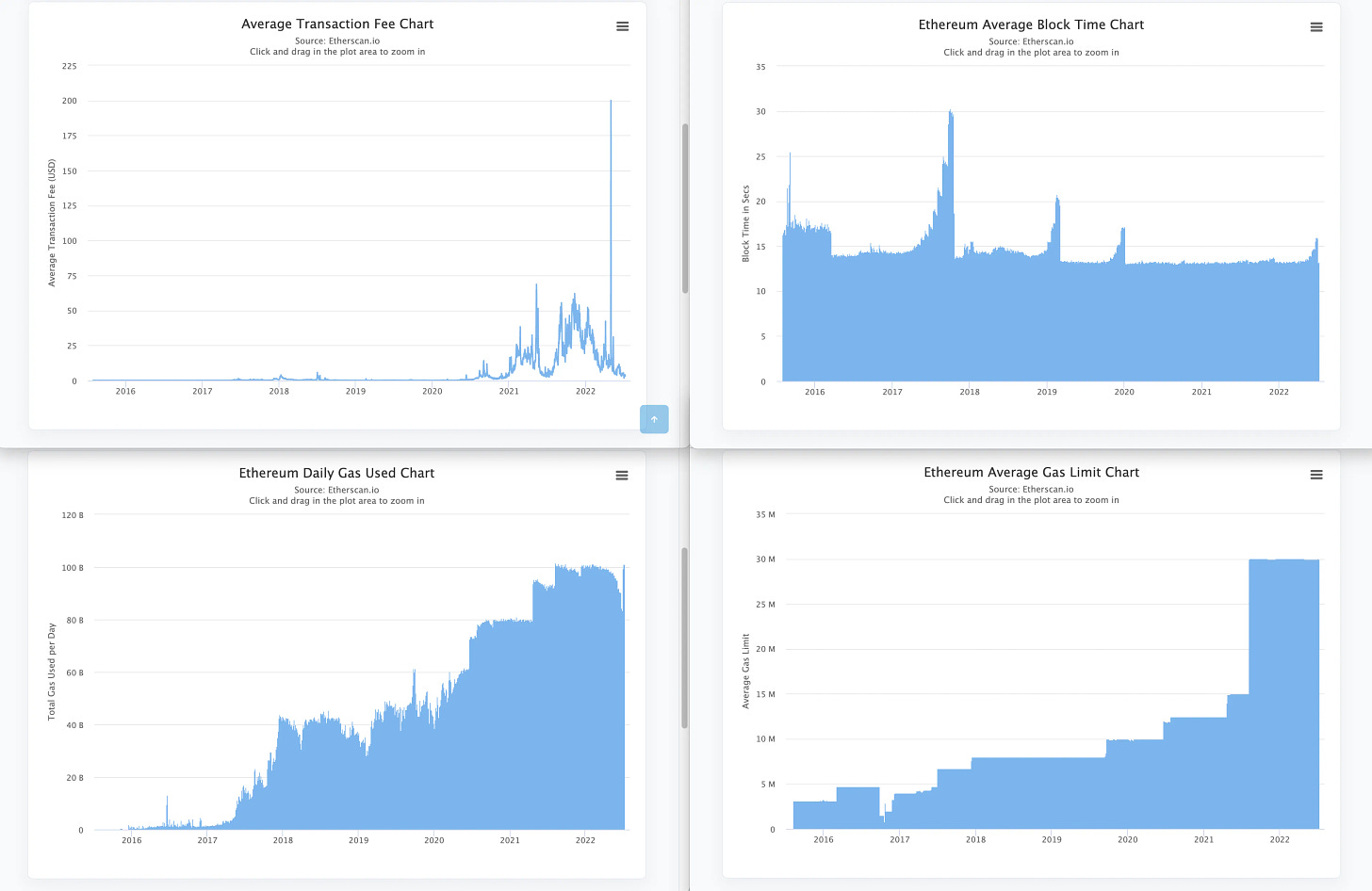 Ethereum throughput charts