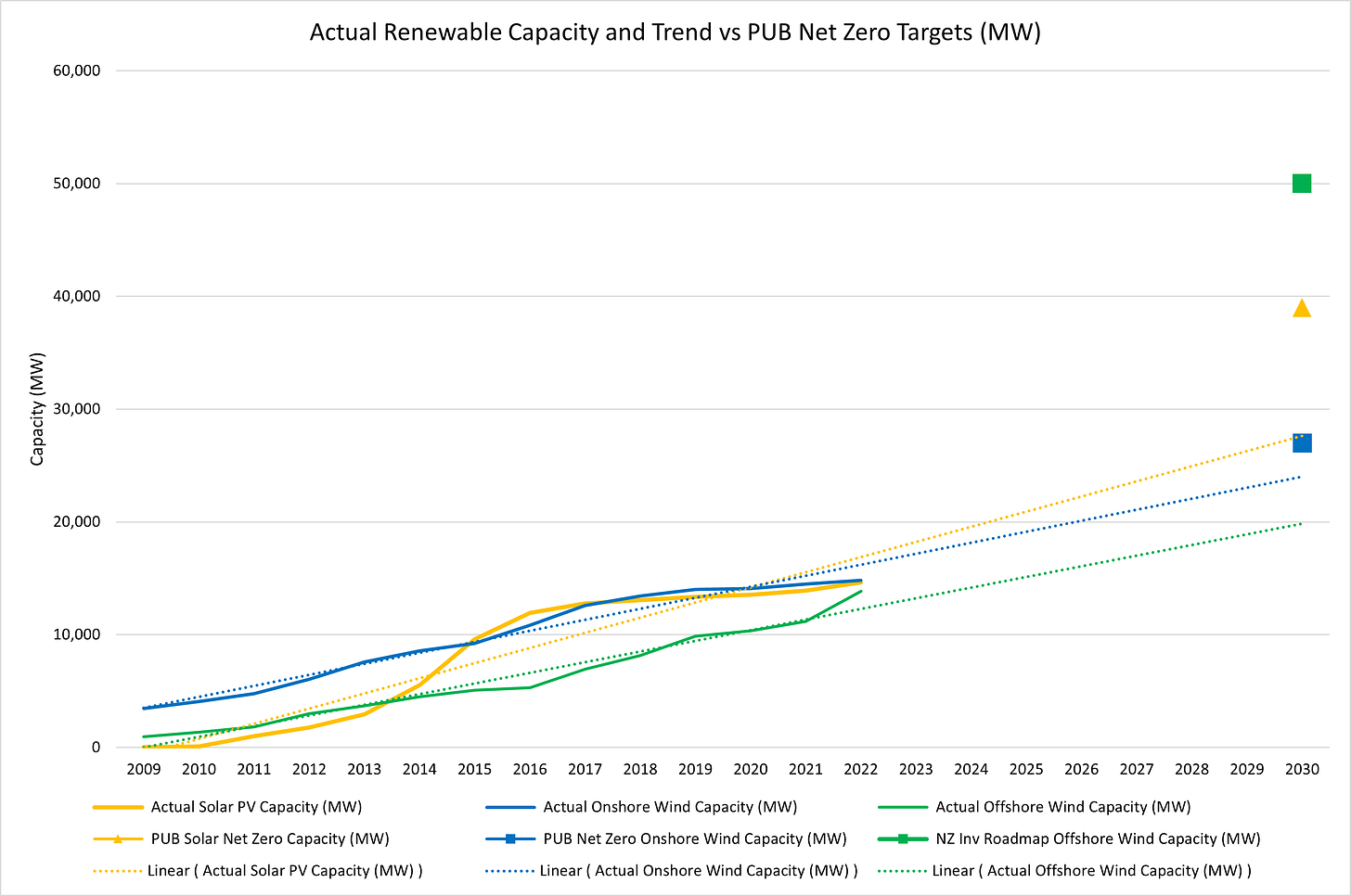 Figure 4 - Actual Renewable Capacity and Trend vs Net Zero Targets
