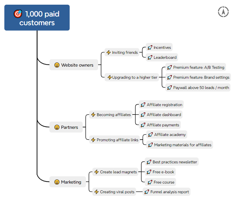 Impact Mapping Example