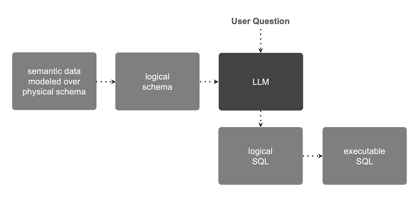 Chart depicting two-step SQL generation approach