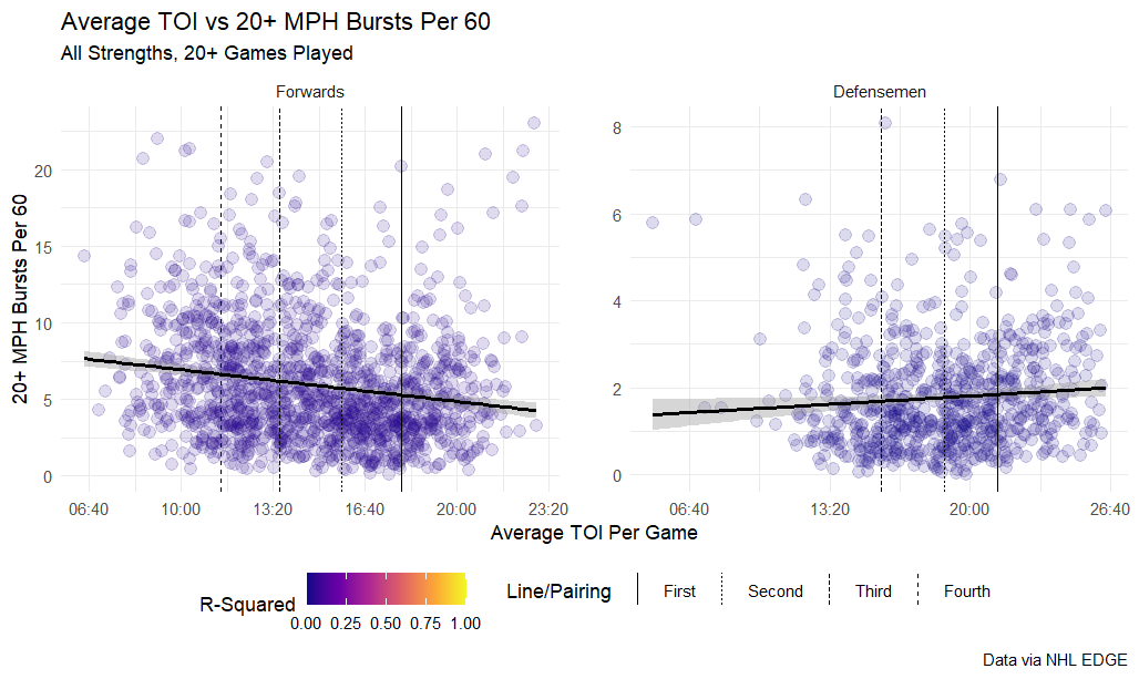 Average TOI vs 20+ MPH bursts per 60, all strengths, 20+ games played