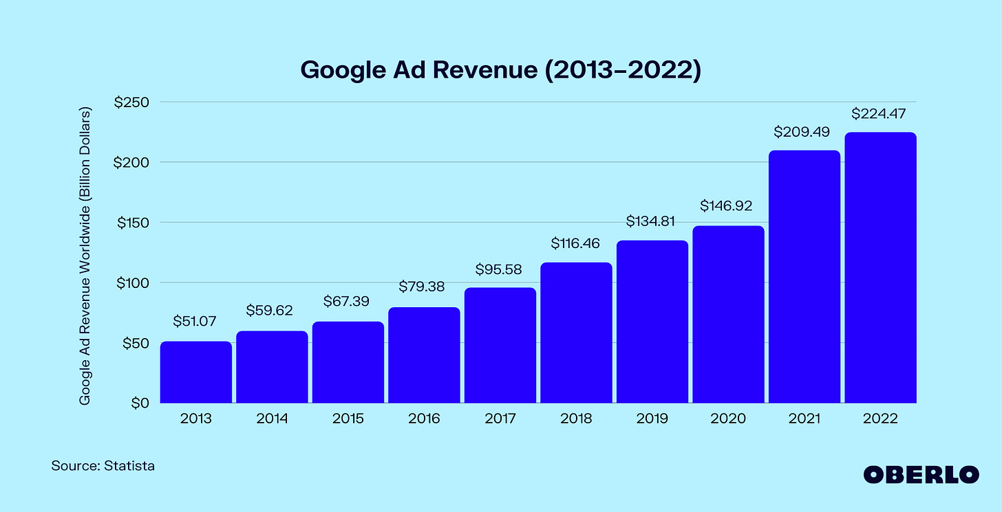 Google Ad Revenue (2013-2023) [Aug 2023 Update] | Oberlo
