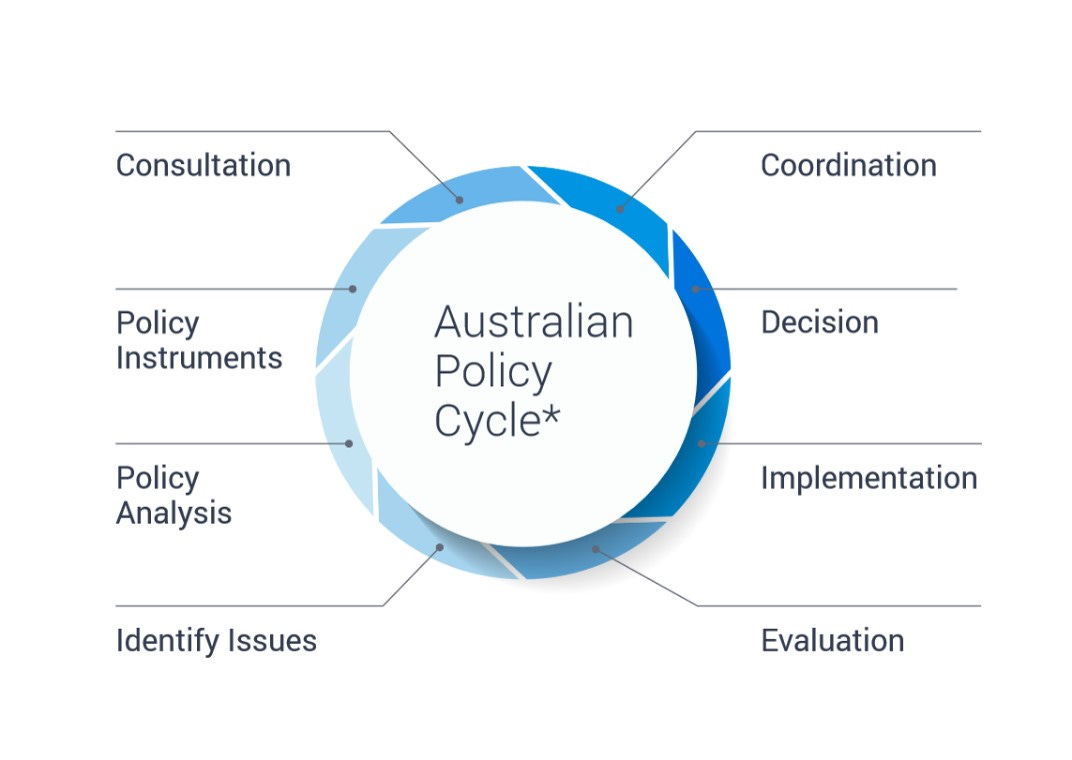 A concept figure showing the policy cycle, a circle ranging from identify issues to evaluation