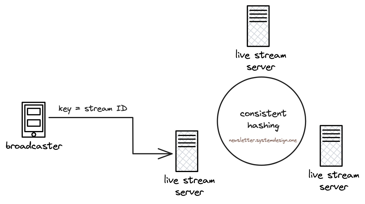 Selecting Live Stream Server Using Consistent Hashing