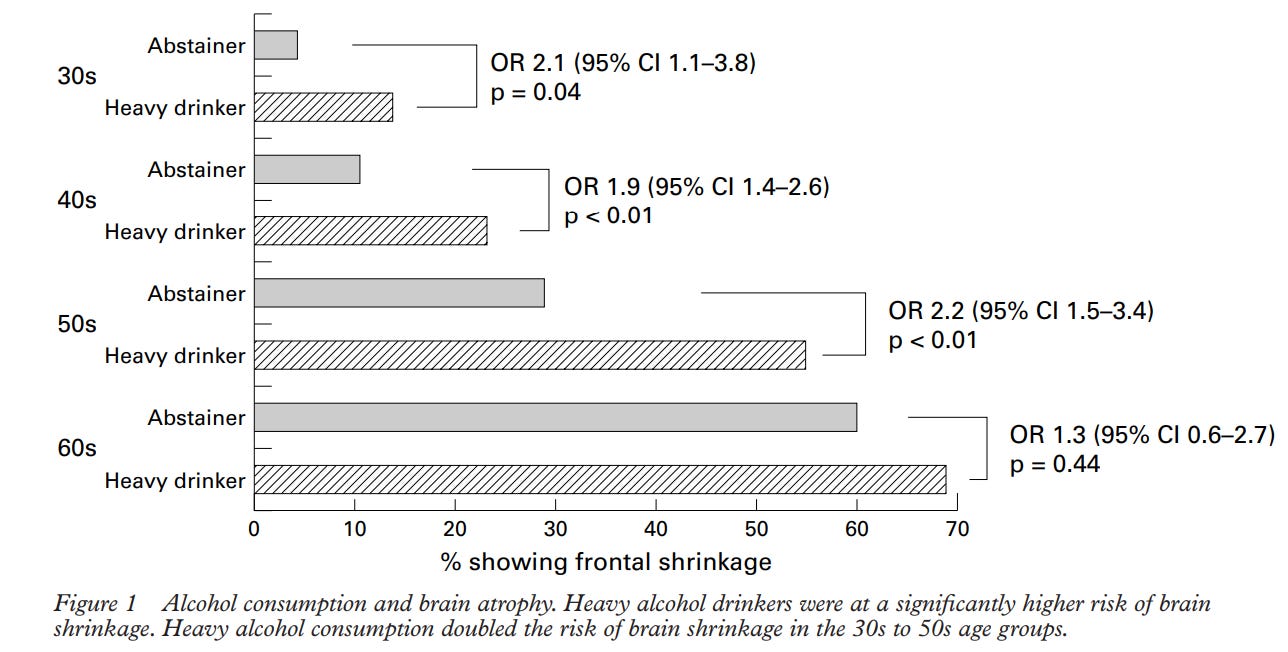 Gráfica en que se muestra el porcentaje de disminución del cerebro para abstemios y bebedores