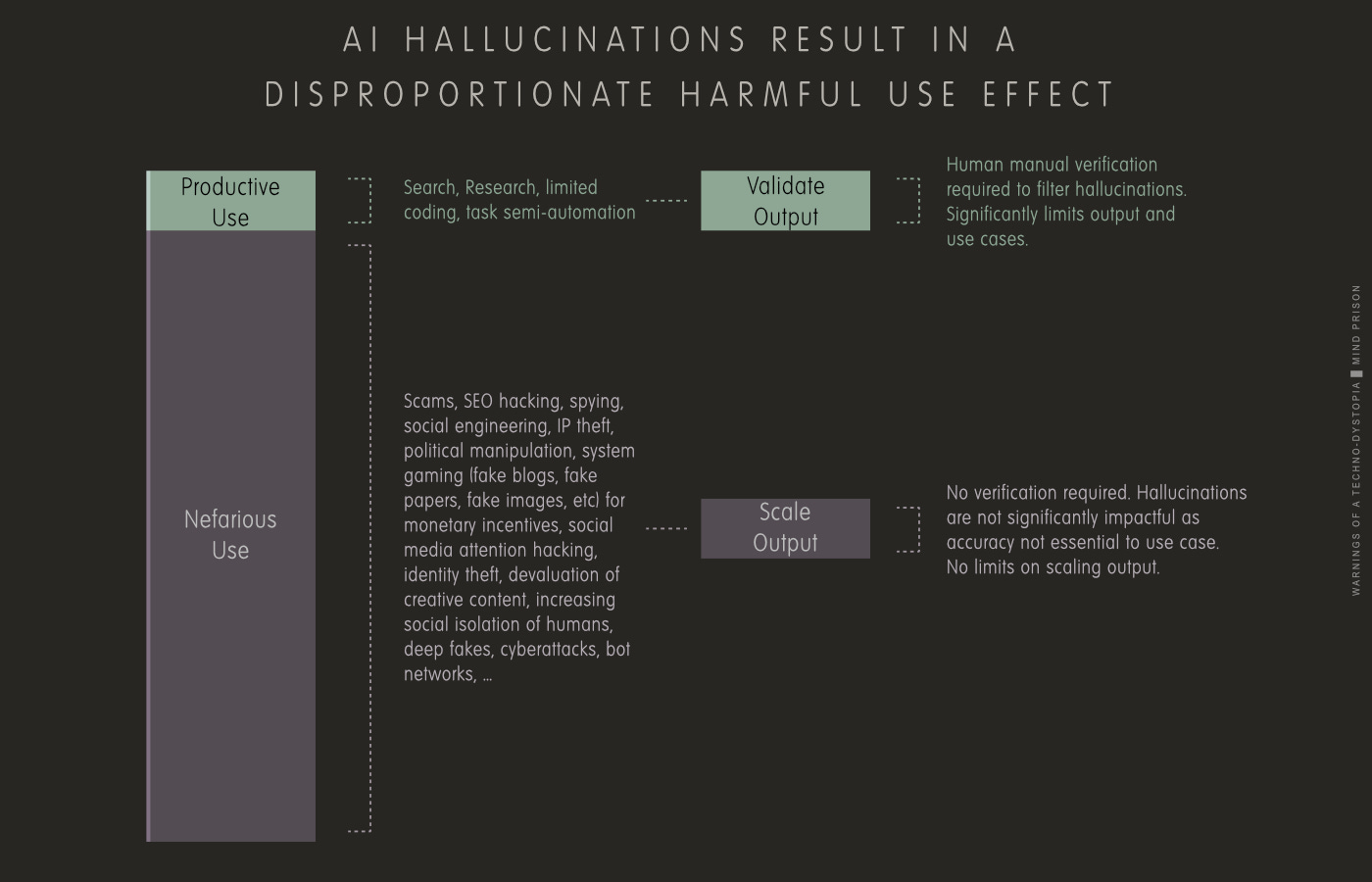 AI Hallucinations result in a disproportionate harmful use effect
