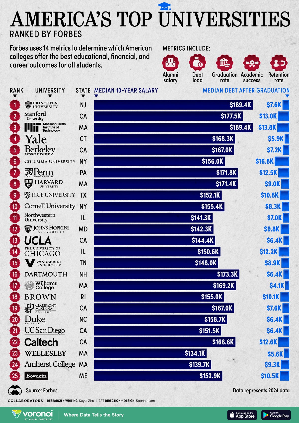 A chart showing the best universities in the U.S. as ranked by Forbes