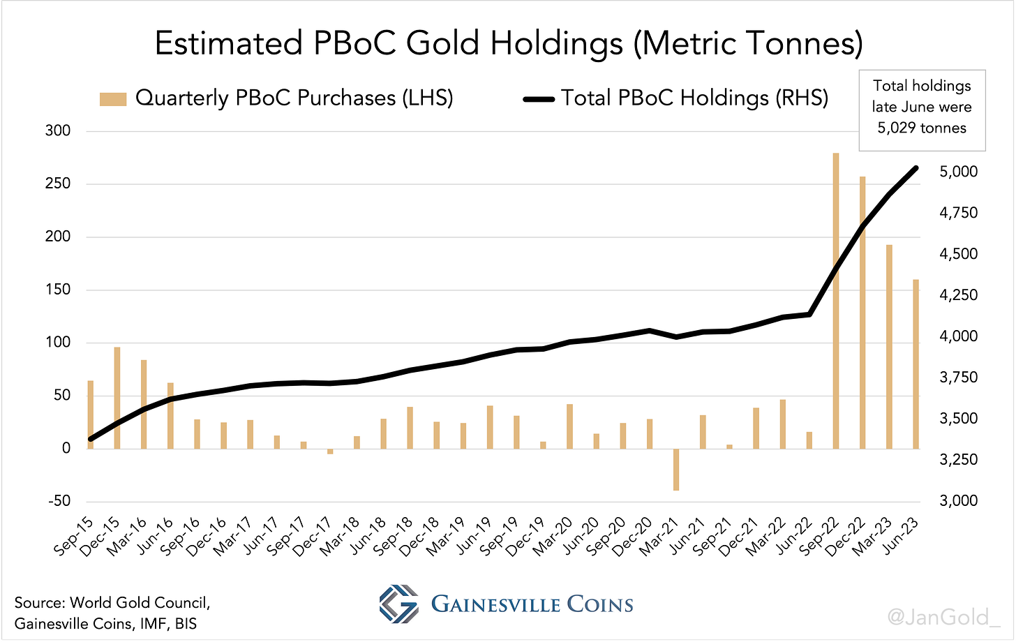 chart showing estimated PBoC gold holdings (metric tonnes)