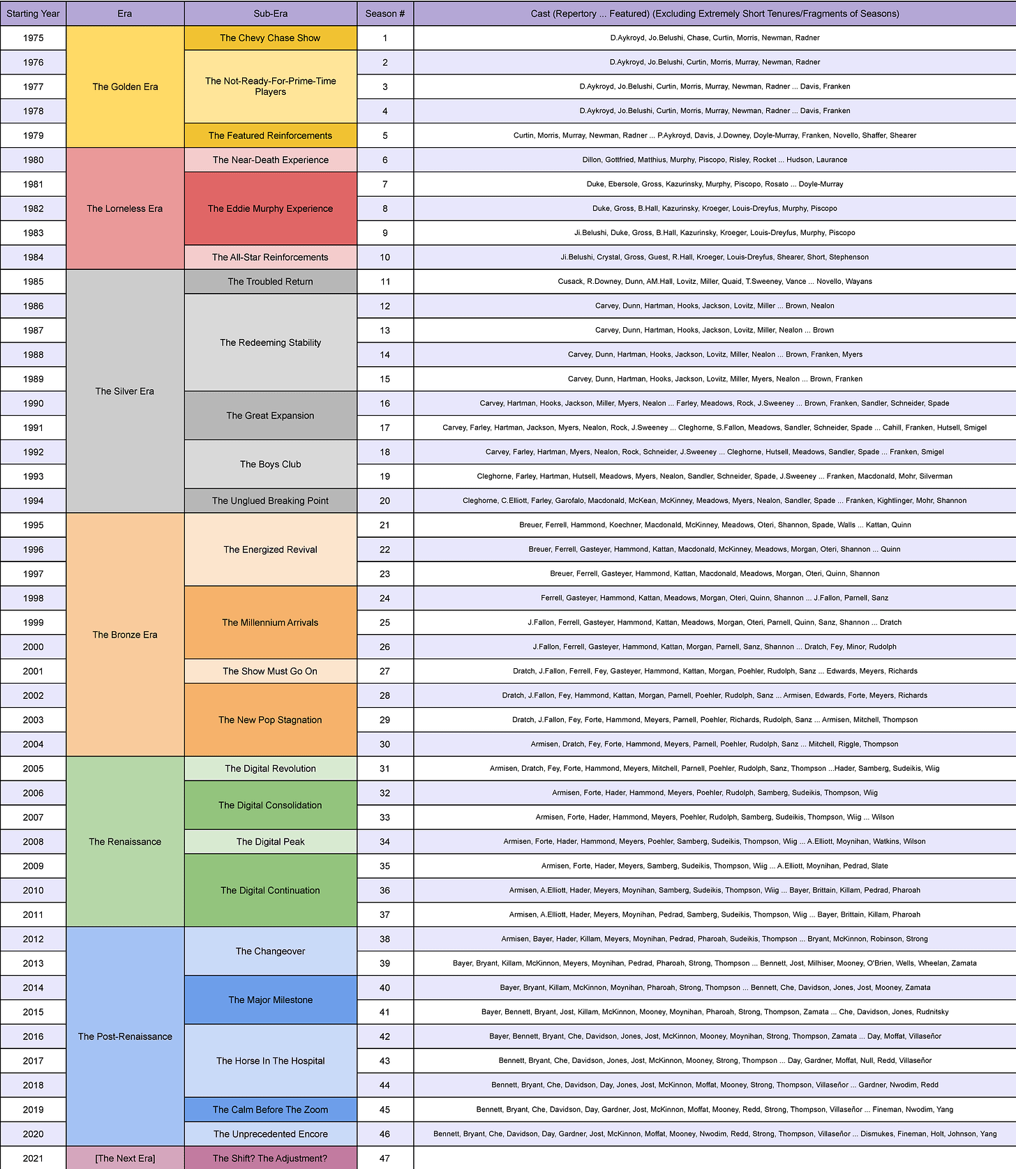 r/LiveFromNewYork - Eras are loosely based on the Disney movie eras, and the sub-eras summarise groups of seasons based on what I think is general consensus (not really my personal opinions). Any thoughts, maybe some people see the history of SNL differently? Also I think we're on the verge of a…